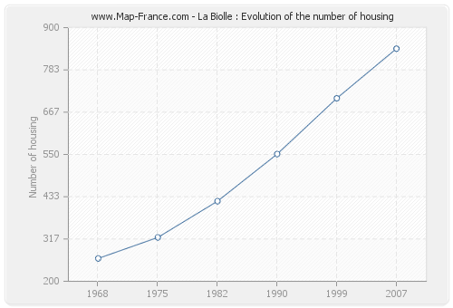 La Biolle : Evolution of the number of housing